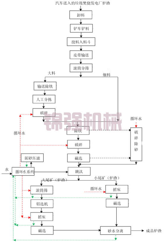 焚燒爐渣金屬回收設備 焚燒爐渣金屬回收設備